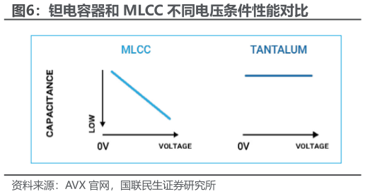 如何看待钽电容器和 MLCC 不同电压条件性能对比