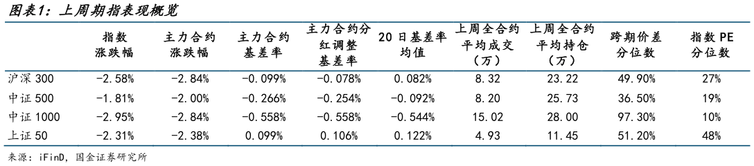 如何解释上周期指表现概览