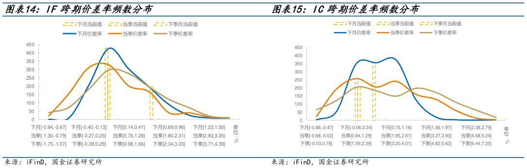 咨询大家IC跨期价差率频数分布
