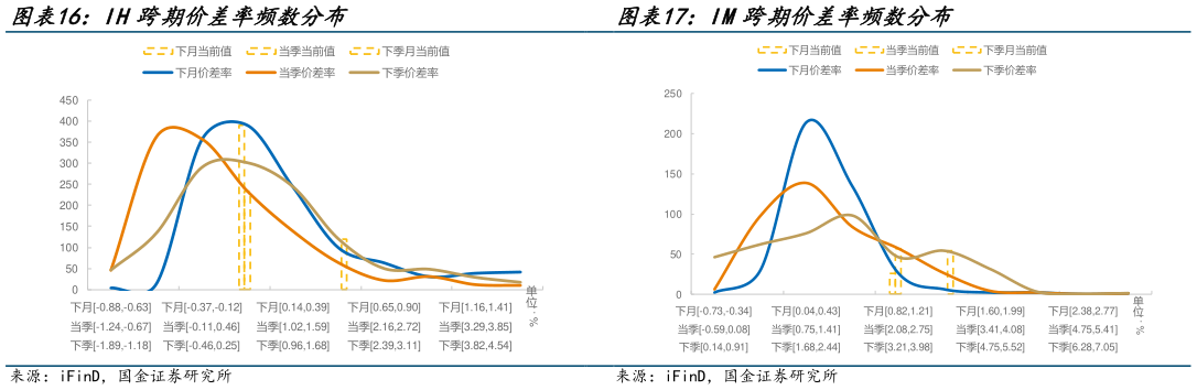 咨询大家IH跨期价差率频数分布 IM跨期价差率频数分布