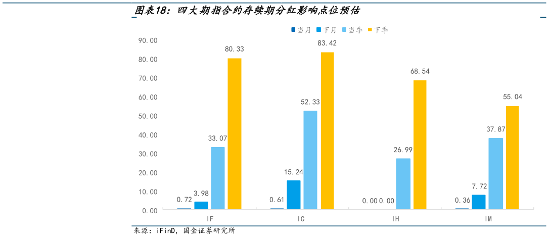 如何解释四大期指合约存续期分红影响点位预估