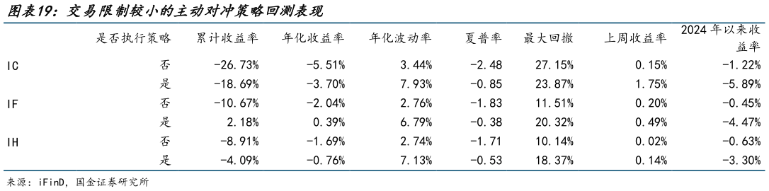 谁能回答交易限制较小的主动对冲策略回测表现
