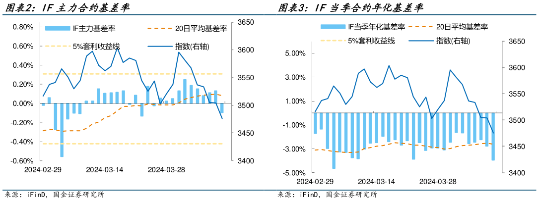 我想了解一下IF主力合约基差率 IF当季合约年化基差率