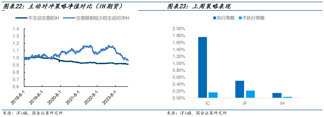 如何了解上周策略表现