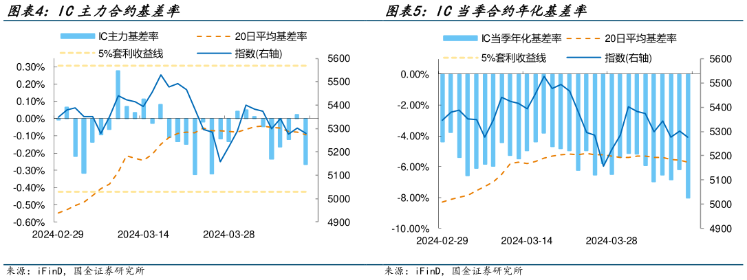 如何了解IC当季合约年化基差率
