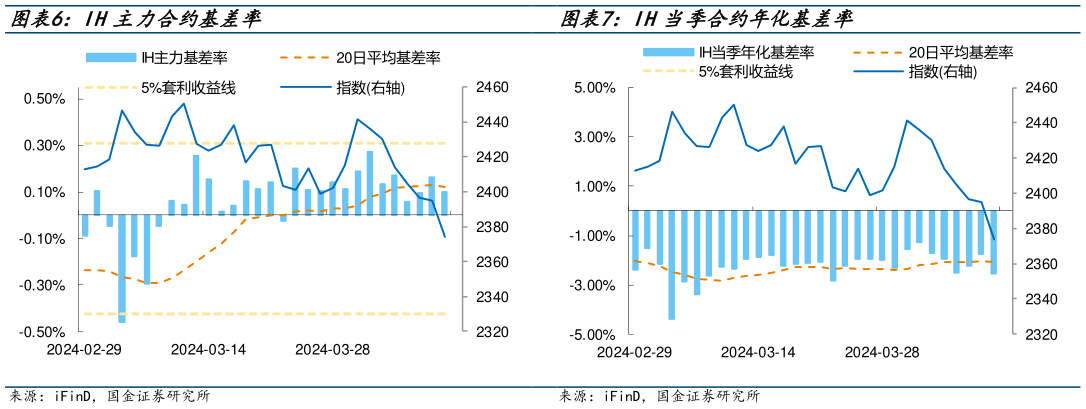 一起讨论下IH主力合约基差率