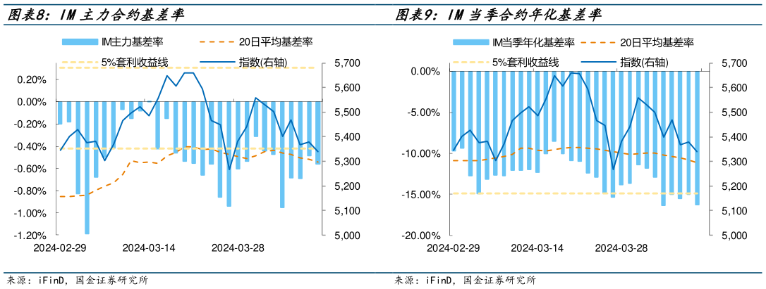 谁知道IM当季合约年化基差率