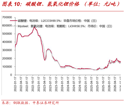 一起讨论下碳酸锂、氢氧化锂价格 （单位：元吨）