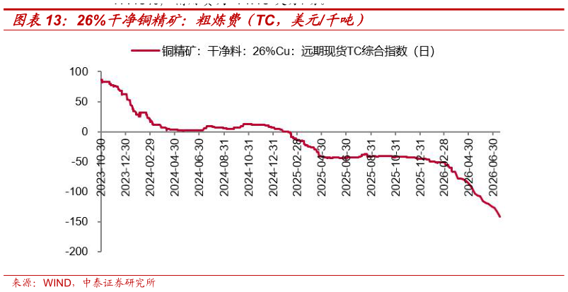 如何解释26%干净铜精矿：粗炼费（TC，美元千吨）
