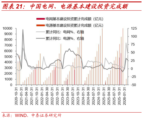 你知道中国电网、电源基本建设投资完成额