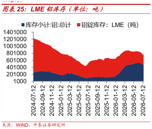 我想了解一下LME 铝库存（单位：吨）