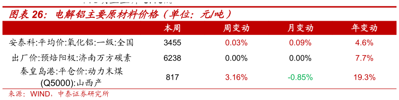 咨询大家电解铝主要原材料价格（单位：元吨）
