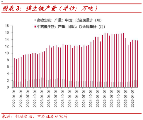 我想了解一下镍生铁产量（单位：万吨）