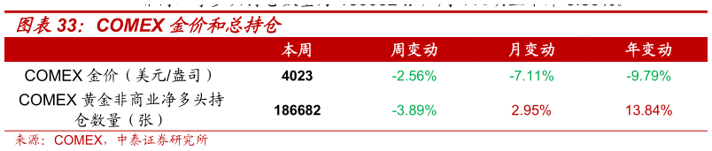 想问下各位网友COMEX 金价和总持仓