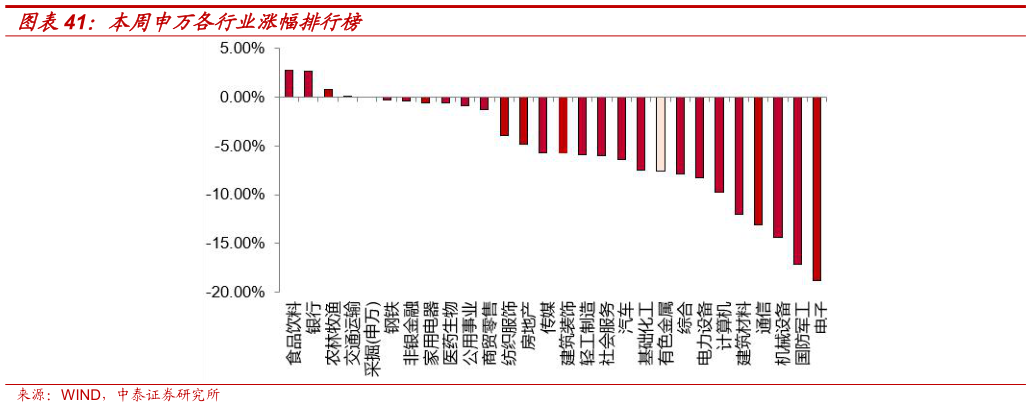 一起讨论下本周申万各行业涨幅排行榜
