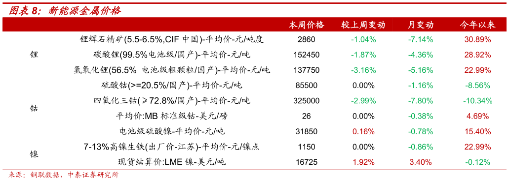 谁能回答新能源金属价格