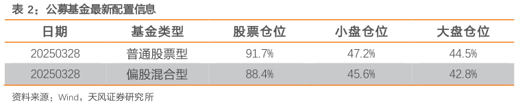 怎样理解公募基金最新配置信息