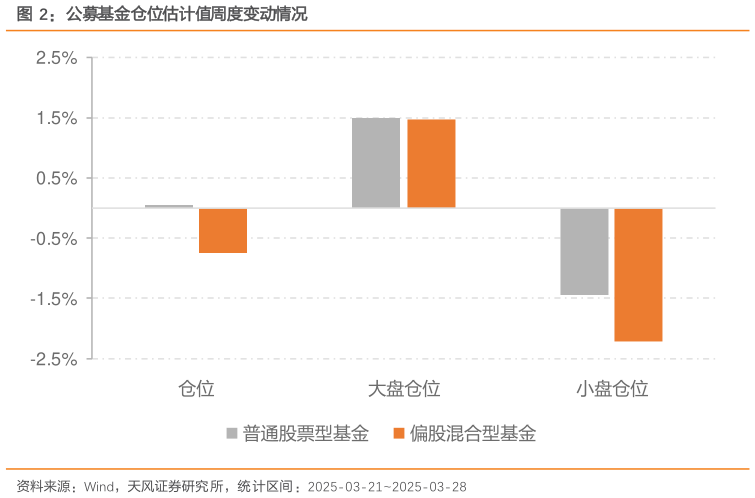 各位网友请教一下公募基金仓位估计值周度变动情况