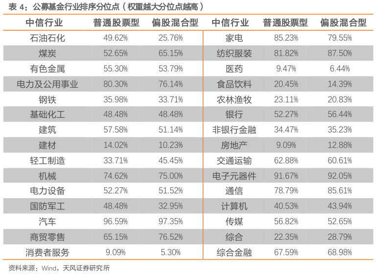 如何解释公募基金行业排序分位点（权重越大分位点越高）