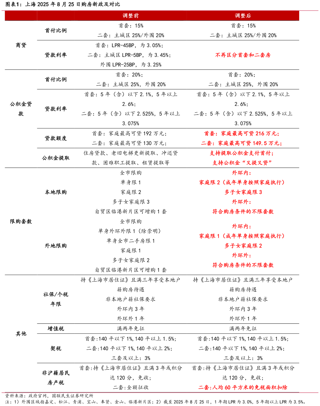 如何才能上海 2025 年 8 月 25 日购房新政及对比