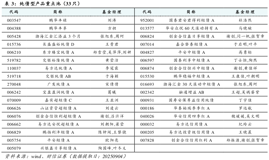 想关注一下纯债型产品重点池（33 只）