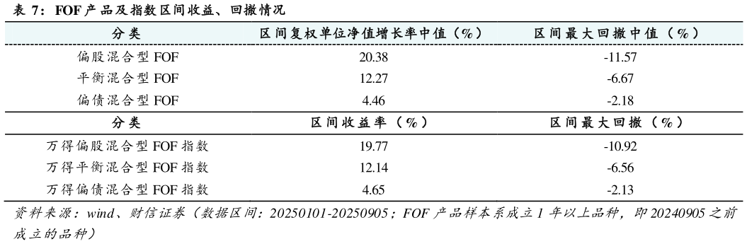如何了解FOF 产 品及指数区间收益、回撤情况