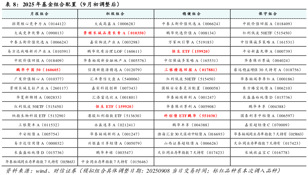 如何解释2025 年基金组合配置（9 月初调整后）