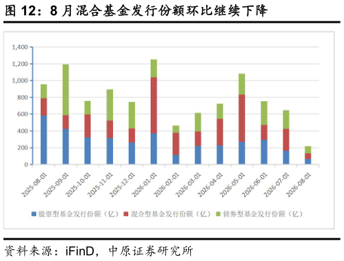 咨询大家8 月混合基金发行份额环比继续下降