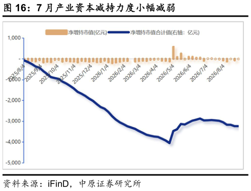咨询大家7 月产业资本减持力度小幅减弱