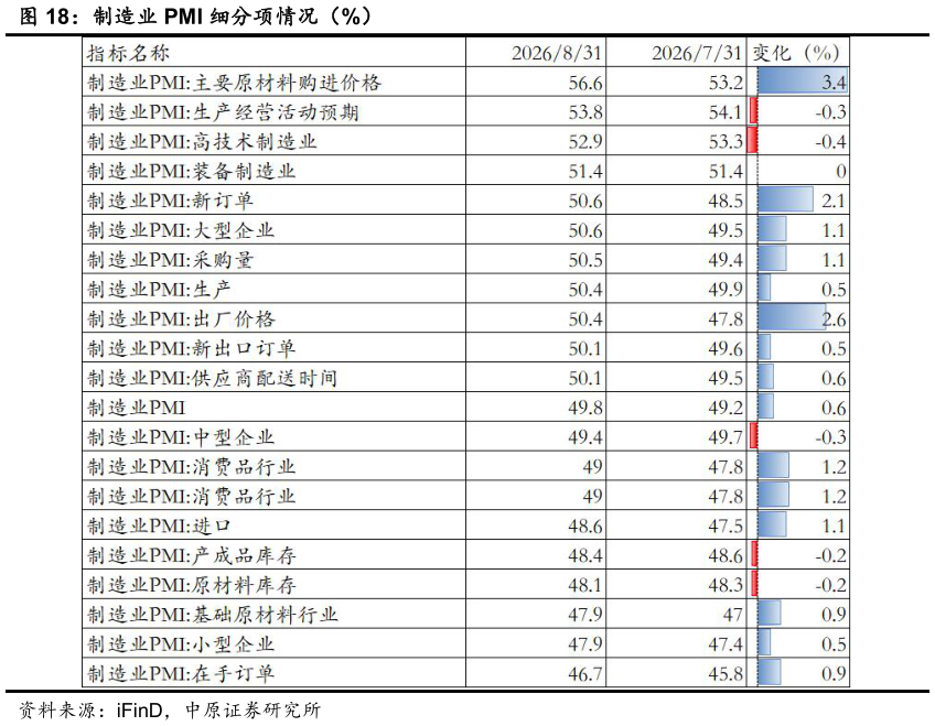 如何了解制造业 PMI 细分项情况（%）