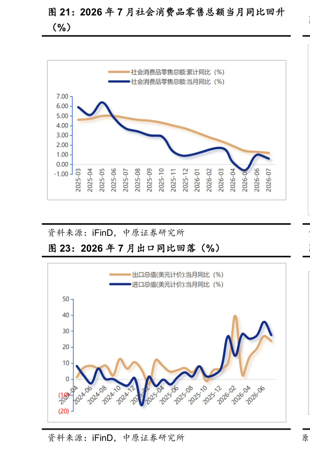 如何才能2026 年 7 月社会消费品零售总额当月同比回升