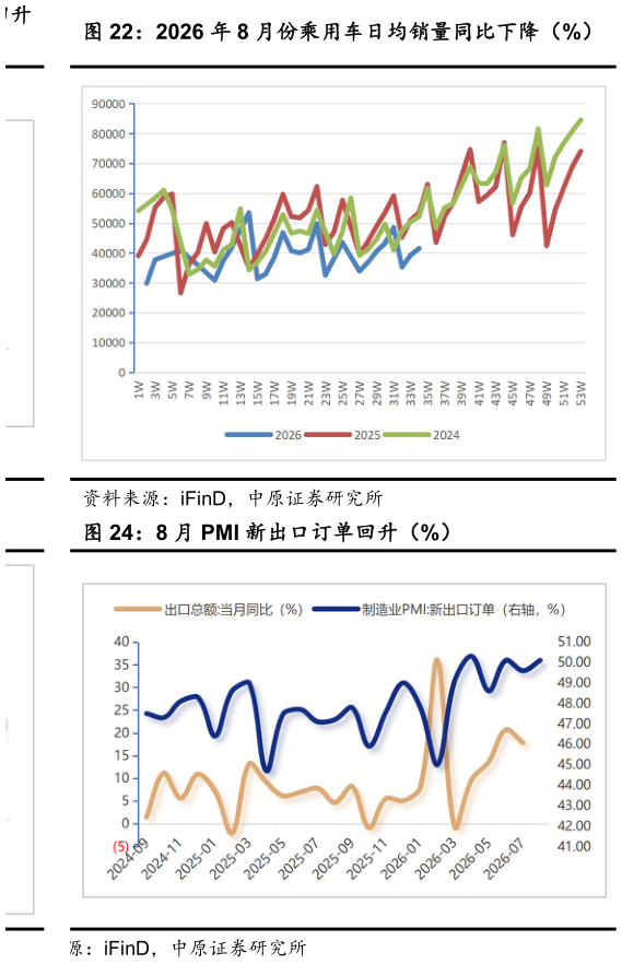 请问一下2026 年 8 月份乘用车日均销量同比下降（%）