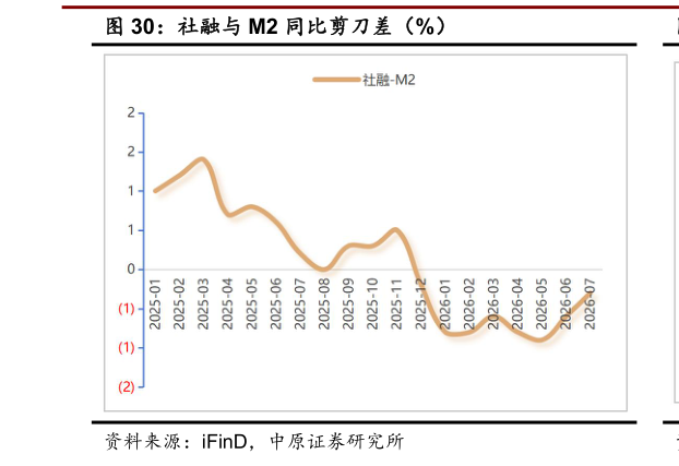 如何解释社融与 M2 同比剪刀差（%）