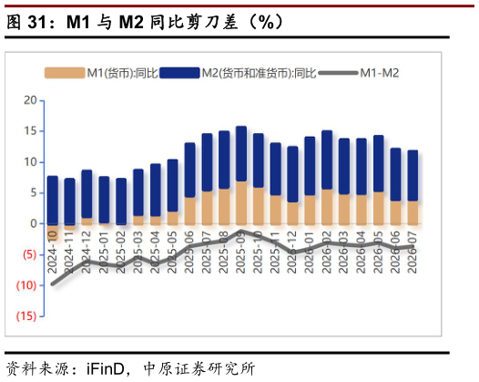 我想了解一下M1 与 M2 同比剪刀差（%）