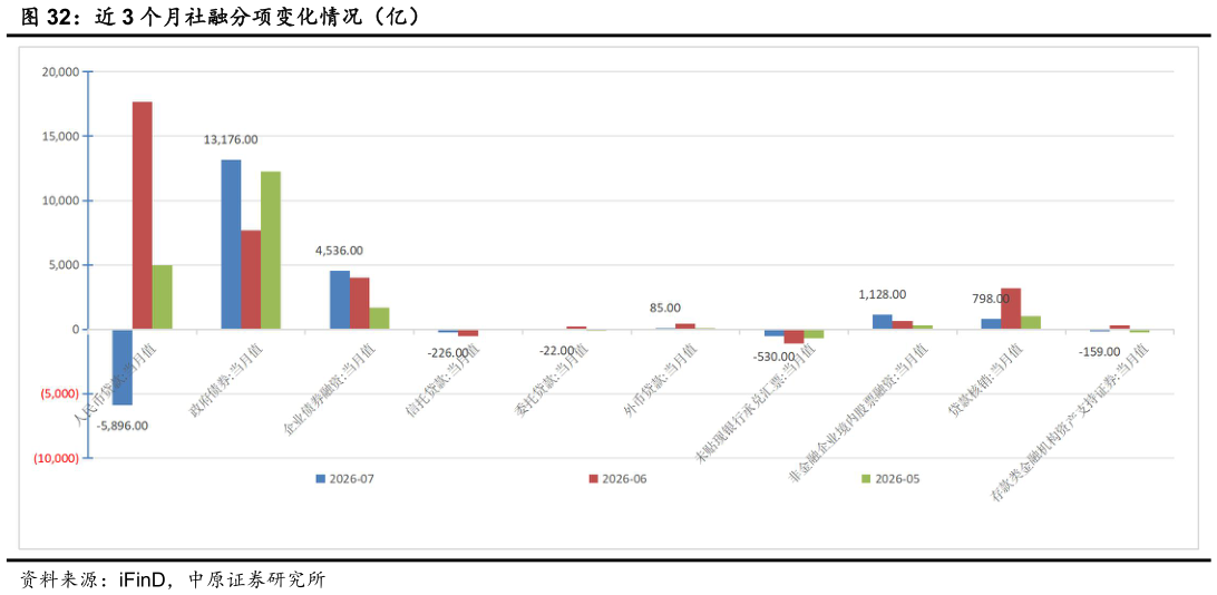 怎样理解近 3 个月社融分项变化情况（亿）