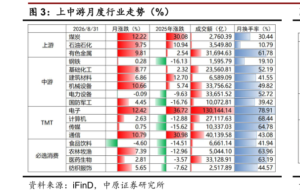 你知道上中游月度行业走势（%）