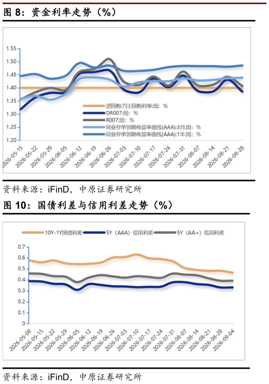 我想了解一下资金利率走势（%）