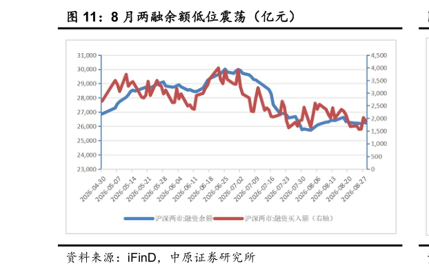 各位网友请教一下8 月两融余额低位震荡（亿元）