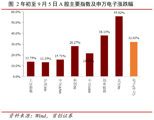 如何解释年初至 9 月 5 日 A 股主要指数及申万电子涨跌幅