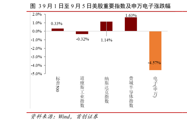 想问下各位网友9 月 1 日至 9 月 5 日美股重要指数及申万电子涨跌幅