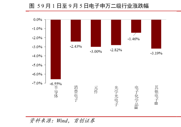 想关注一下9 月 1 日至 9 月 5 日电子申万二级行业涨跌幅