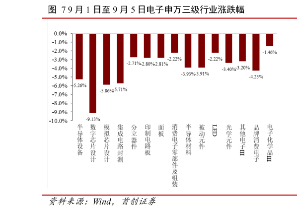 一起讨论下9 月 1 日至 9 月 5 日电子申万三级行业涨跌幅