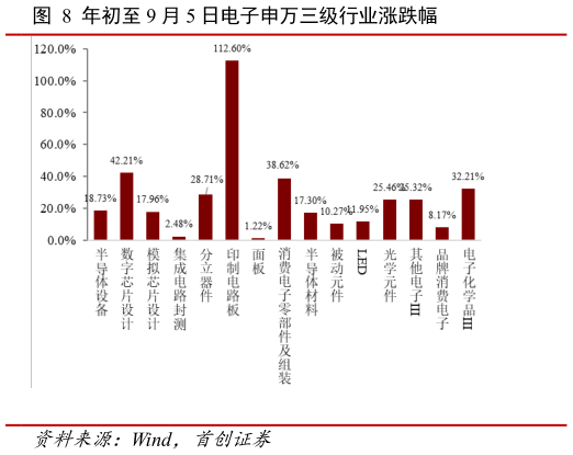 如何解释年初至 9 月 5 日电子申万三级行业涨跌幅