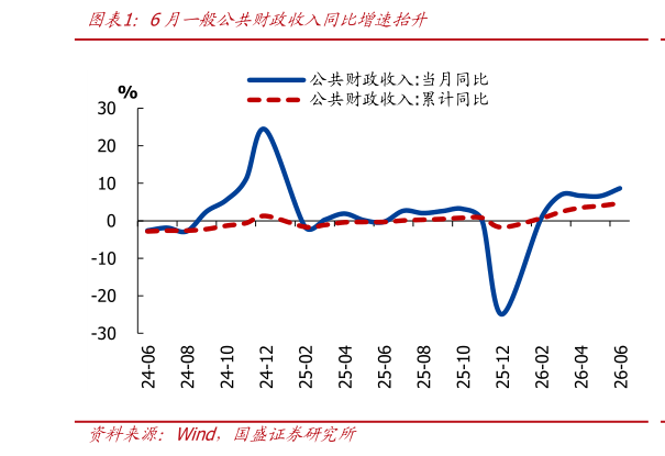 如何解释6月一般公共财政收入同比增速抬升