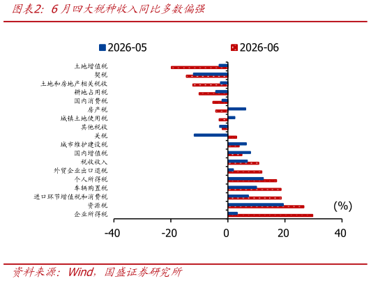 谁知道6月四大税种收入同比多数偏强