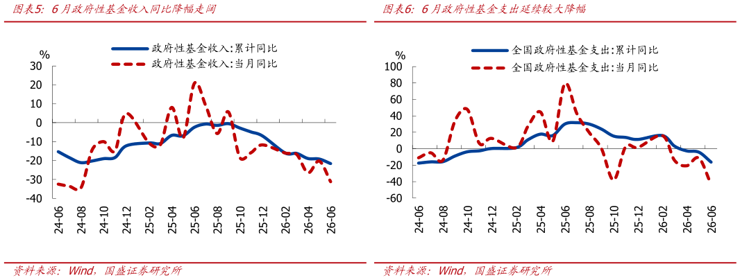 如何了解6月政府性基金收入同比降幅走阔6月政府性基金支出延续较大降幅
