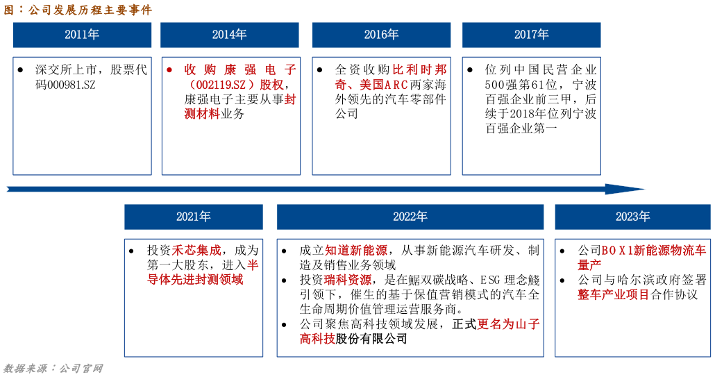 想关注一下图：公司发展历程主要事件