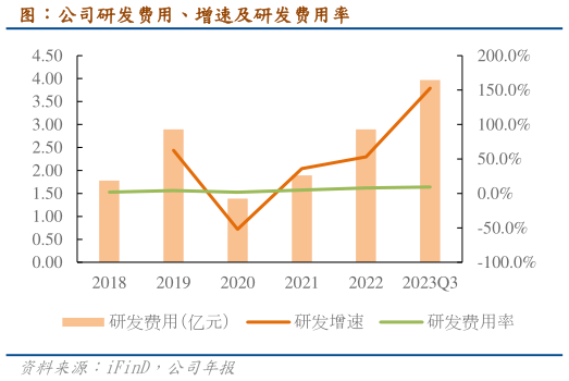 咨询下各位图：公司研发费用、增速及研发费用率