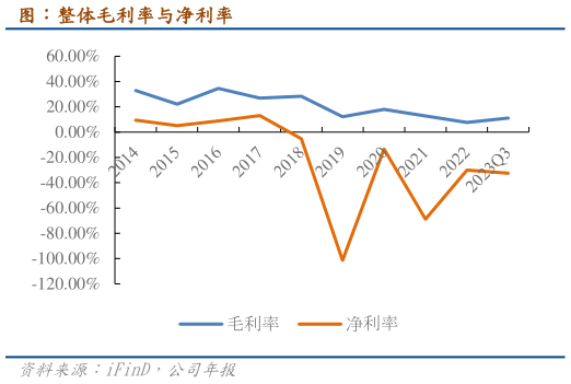如何才能图：整体毛利率与净利率