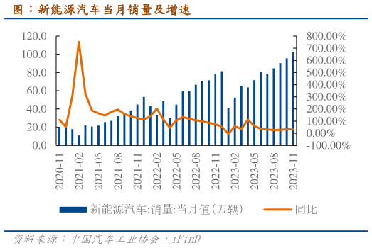 如何了解图：新能源汽车当月销量及增速